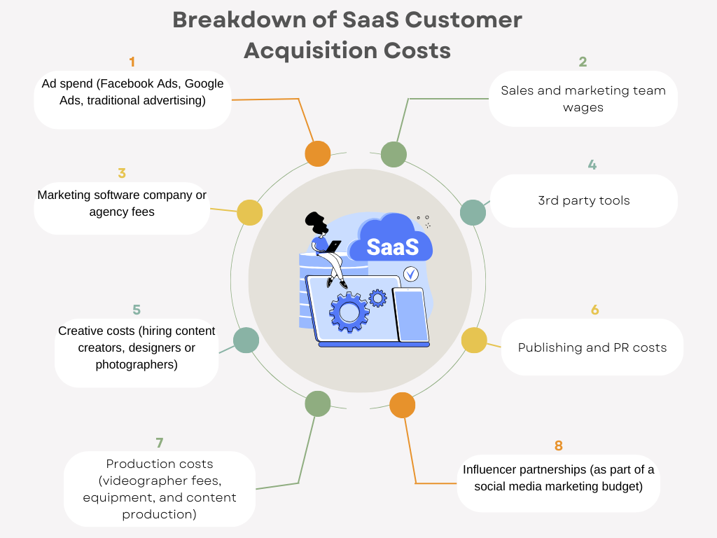 A graphic shows customer acquisition cost for SaaS breakdown with adding 8 areas of expenses